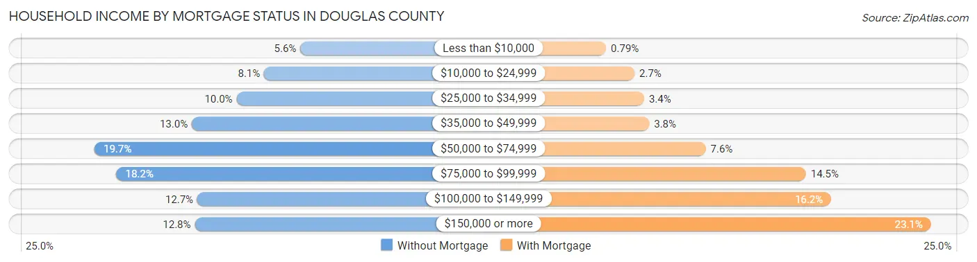 Household Income by Mortgage Status in Douglas County