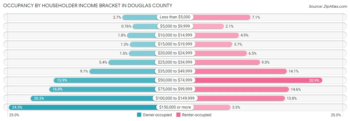 Occupancy by Householder Income Bracket in Douglas County
