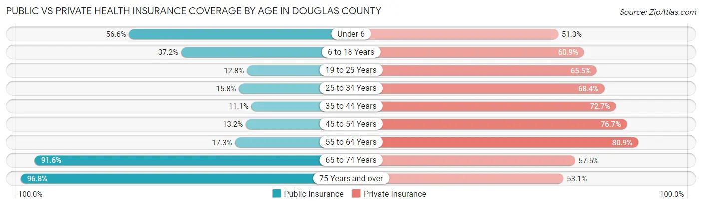 Public vs Private Health Insurance Coverage by Age in Douglas County
