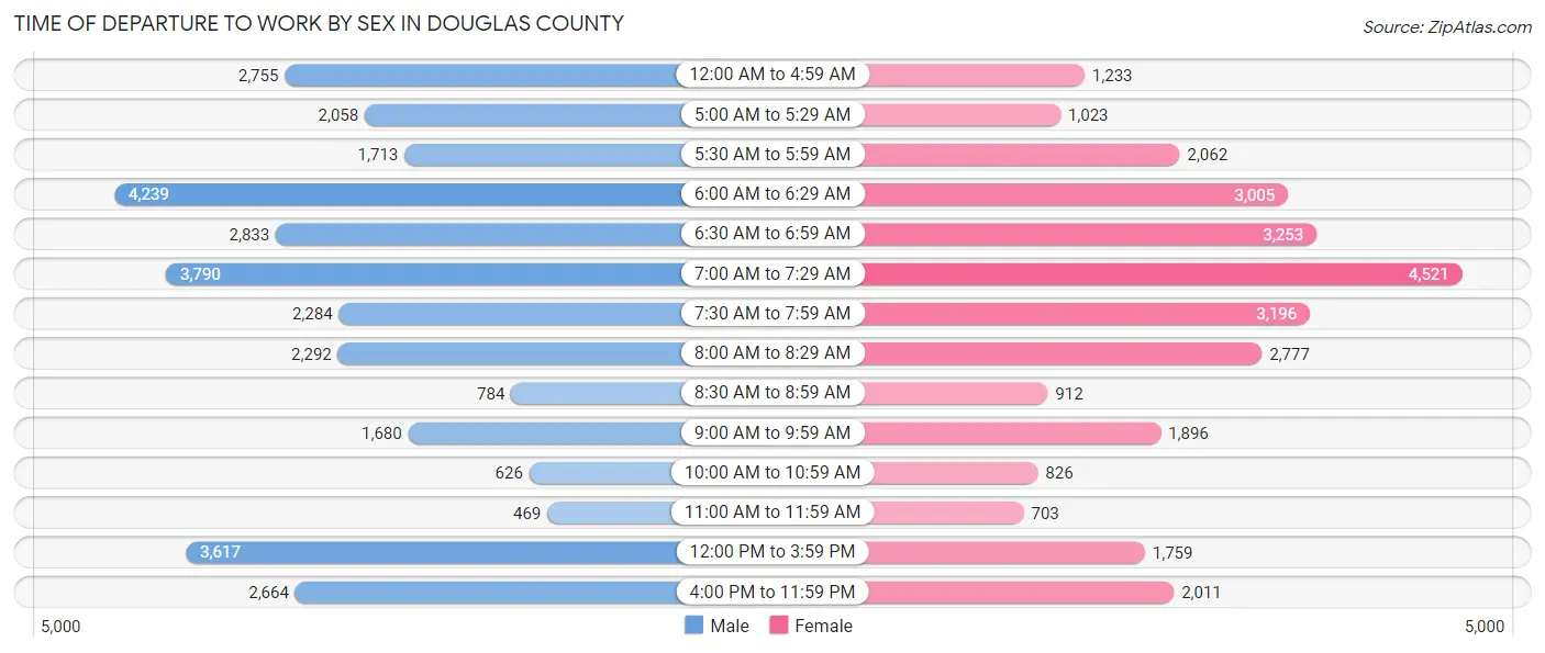 Time of Departure to Work by Sex in Douglas County