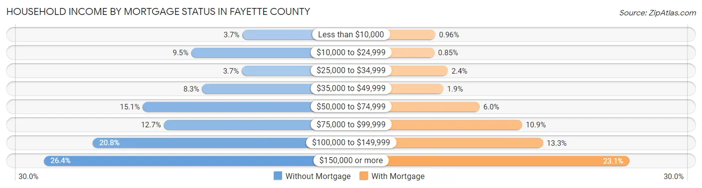Household Income by Mortgage Status in Fayette County