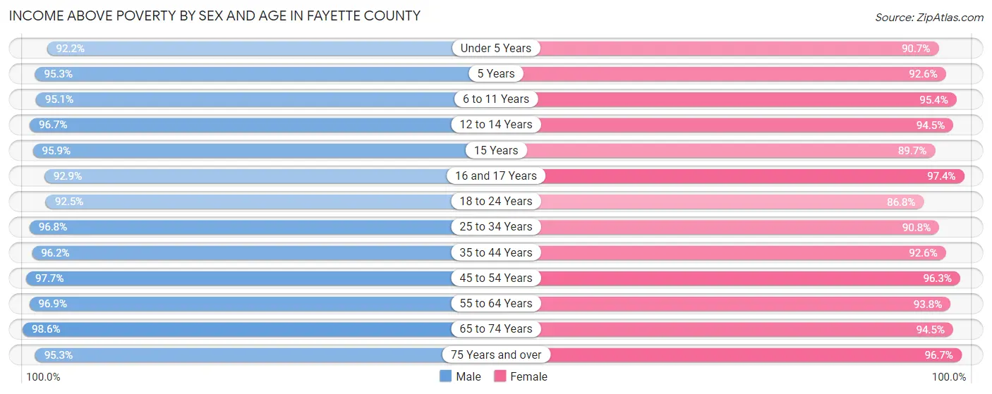 Income Above Poverty by Sex and Age in Fayette County