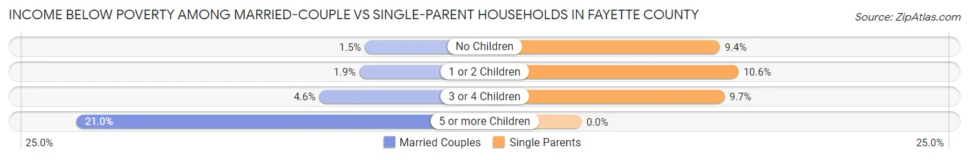 Income Below Poverty Among Married-Couple vs Single-Parent Households in Fayette County