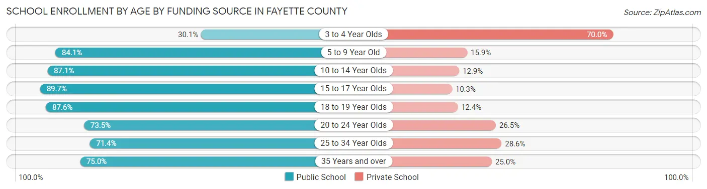 School Enrollment by Age by Funding Source in Fayette County