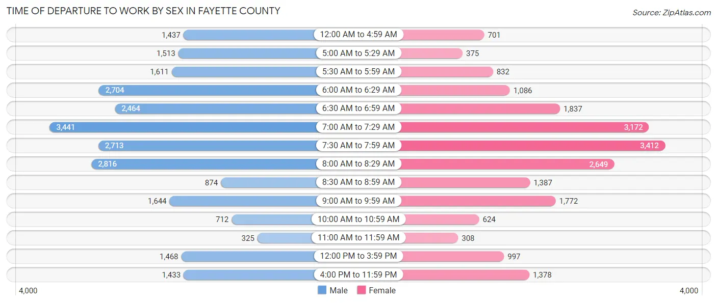 Time of Departure to Work by Sex in Fayette County