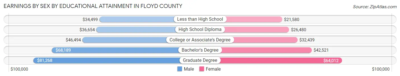 Earnings by Sex by Educational Attainment in Floyd County