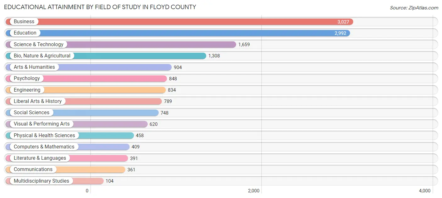 Educational Attainment by Field of Study in Floyd County