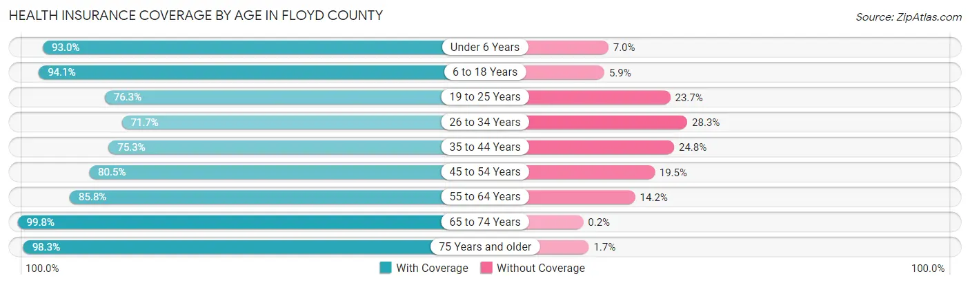 Health Insurance Coverage by Age in Floyd County