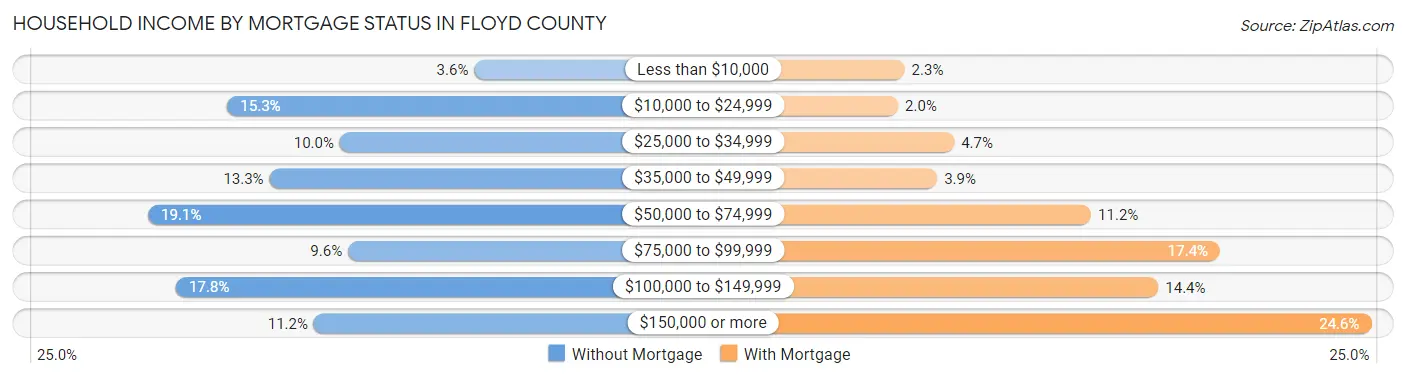 Household Income by Mortgage Status in Floyd County