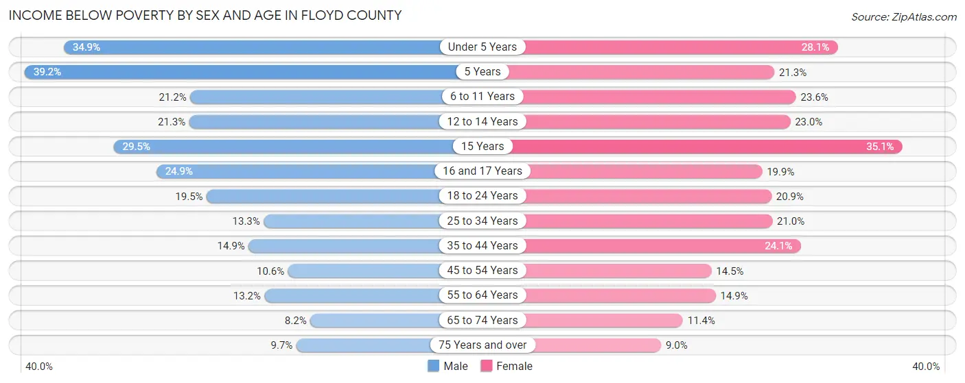 Income Below Poverty by Sex and Age in Floyd County
