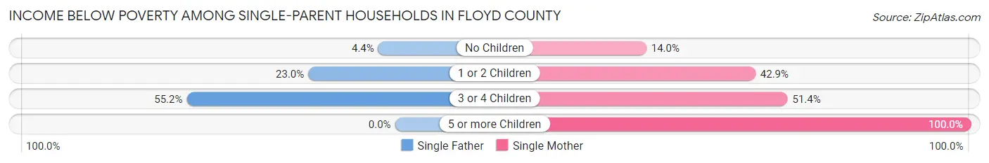 Income Below Poverty Among Single-Parent Households in Floyd County