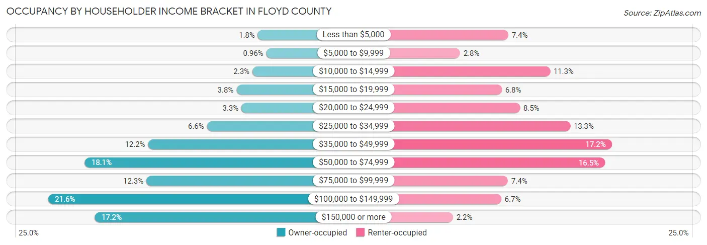 Occupancy by Householder Income Bracket in Floyd County