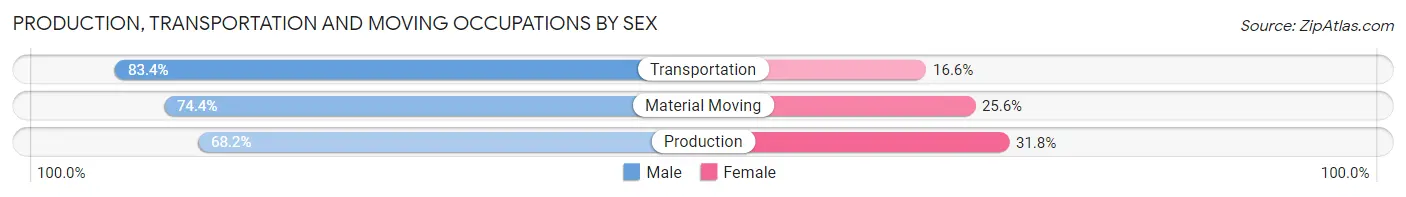 Production, Transportation and Moving Occupations by Sex in Floyd County
