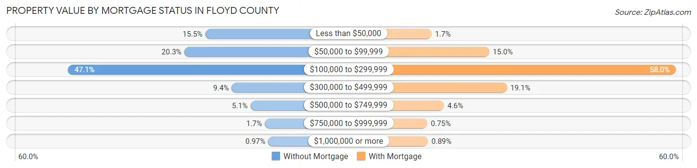 Property Value by Mortgage Status in Floyd County