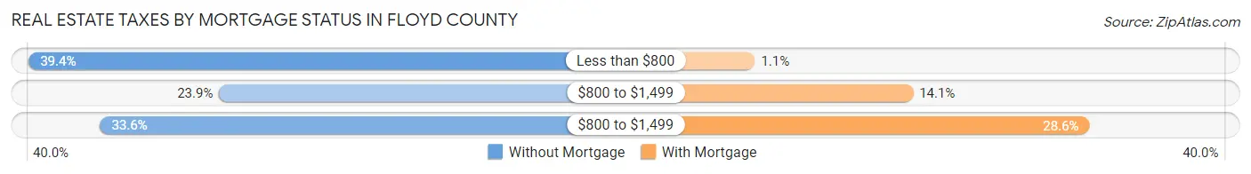 Real Estate Taxes by Mortgage Status in Floyd County