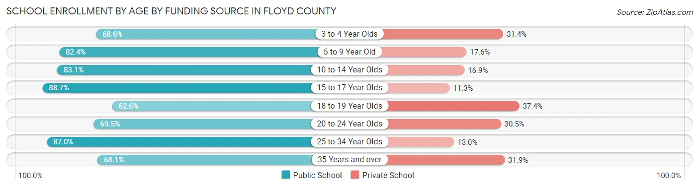 School Enrollment by Age by Funding Source in Floyd County
