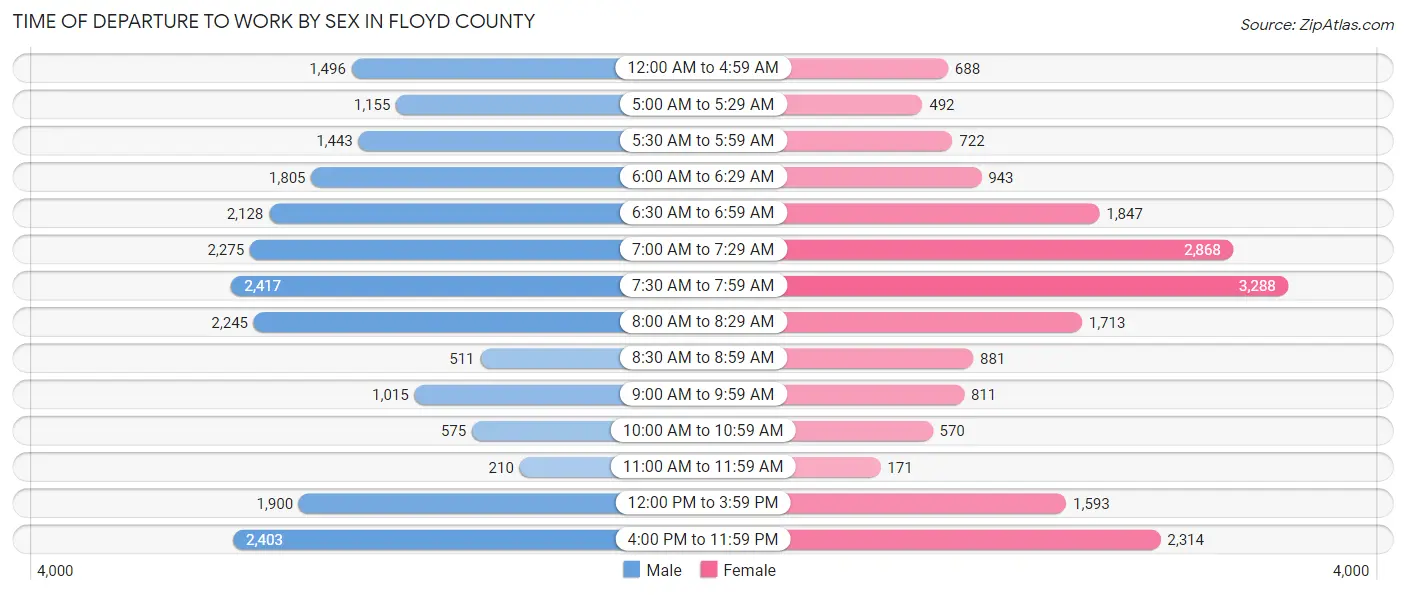 Time of Departure to Work by Sex in Floyd County