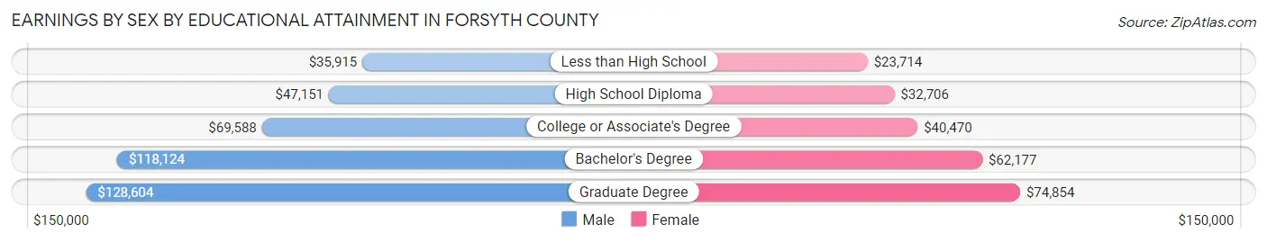 Earnings by Sex by Educational Attainment in Forsyth County