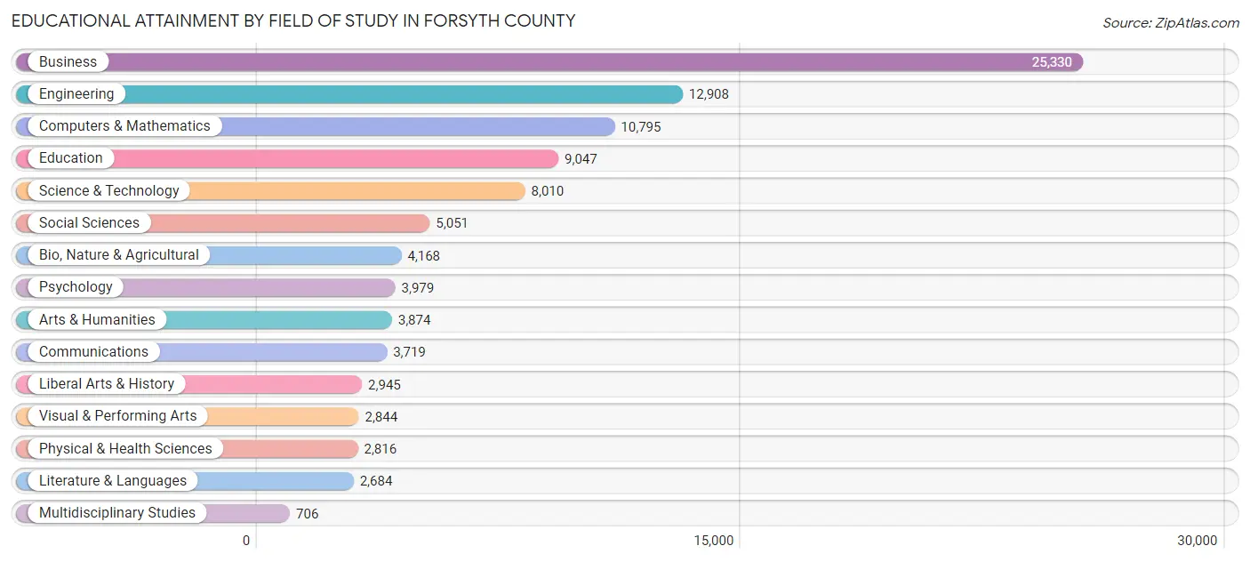 Educational Attainment by Field of Study in Forsyth County