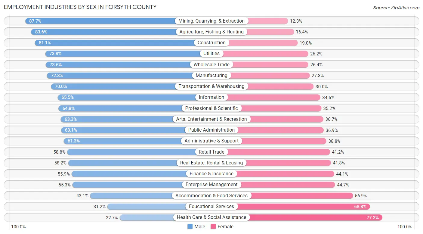 Employment Industries by Sex in Forsyth County