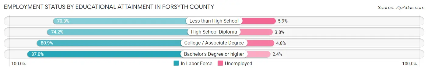 Employment Status by Educational Attainment in Forsyth County