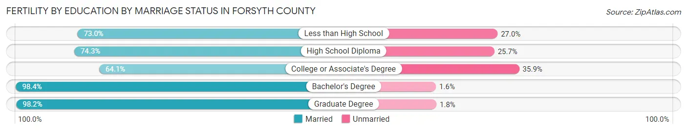 Female Fertility by Education by Marriage Status in Forsyth County
