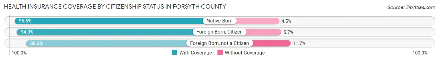 Health Insurance Coverage by Citizenship Status in Forsyth County
