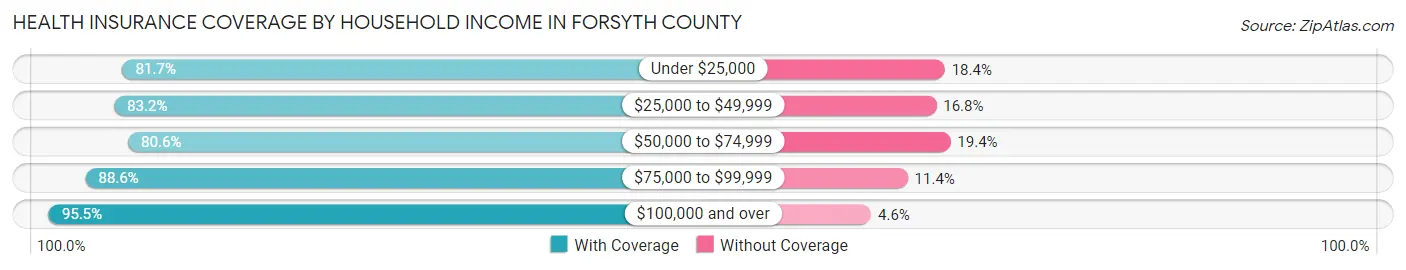 Health Insurance Coverage by Household Income in Forsyth County