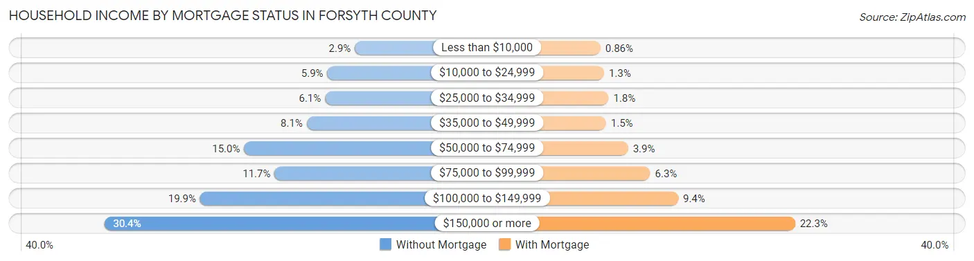 Household Income by Mortgage Status in Forsyth County
