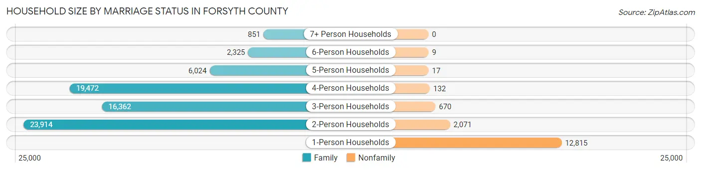 Household Size by Marriage Status in Forsyth County