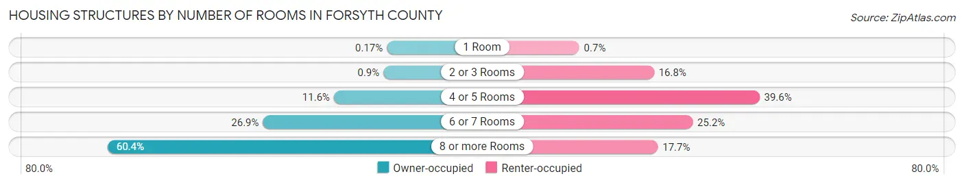 Housing Structures by Number of Rooms in Forsyth County