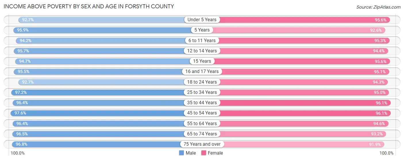 Income Above Poverty by Sex and Age in Forsyth County