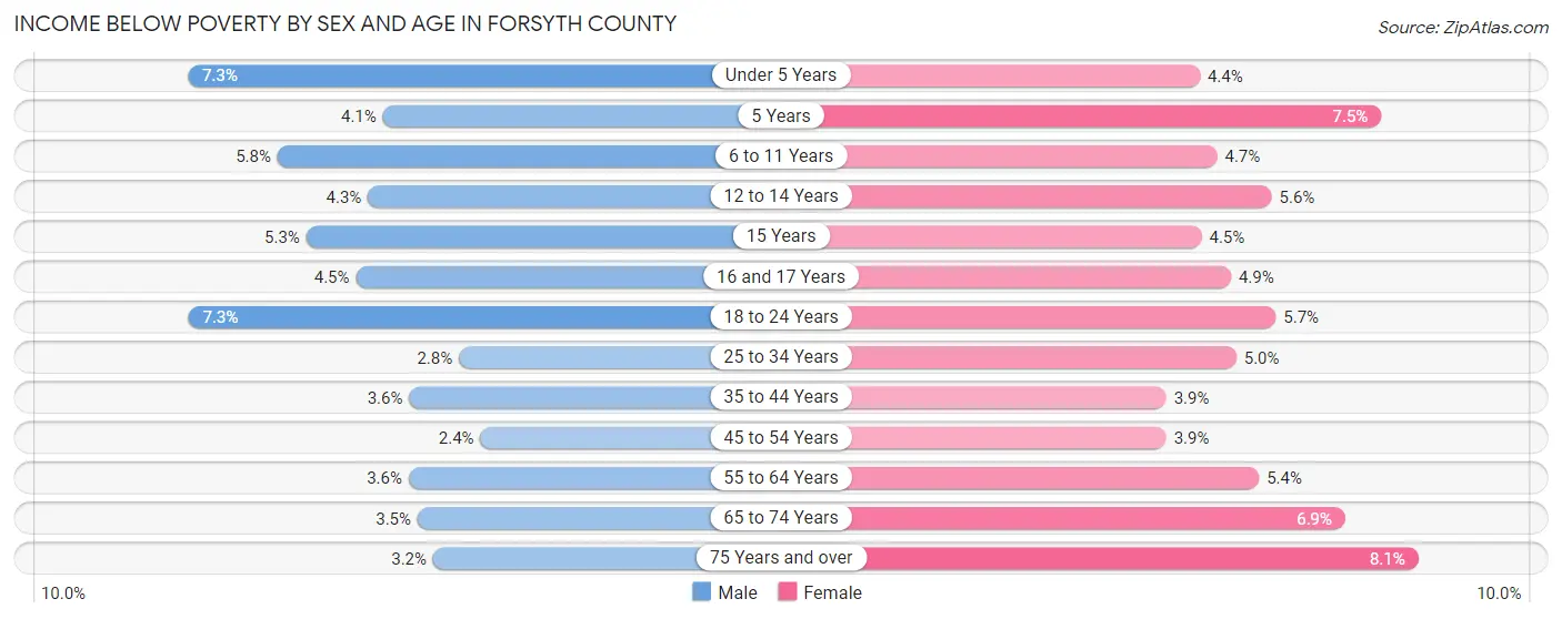 Income Below Poverty by Sex and Age in Forsyth County