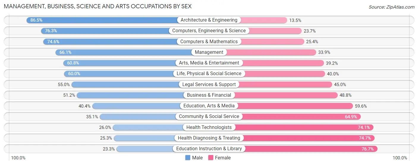 Management, Business, Science and Arts Occupations by Sex in Forsyth County