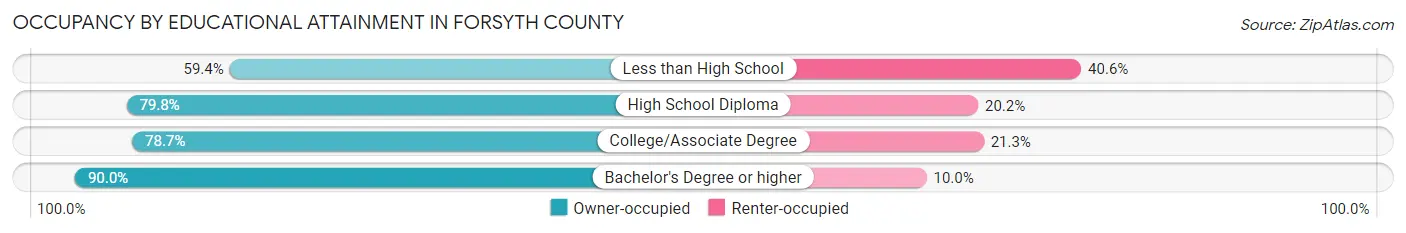 Occupancy by Educational Attainment in Forsyth County