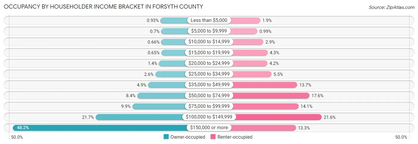 Occupancy by Householder Income Bracket in Forsyth County