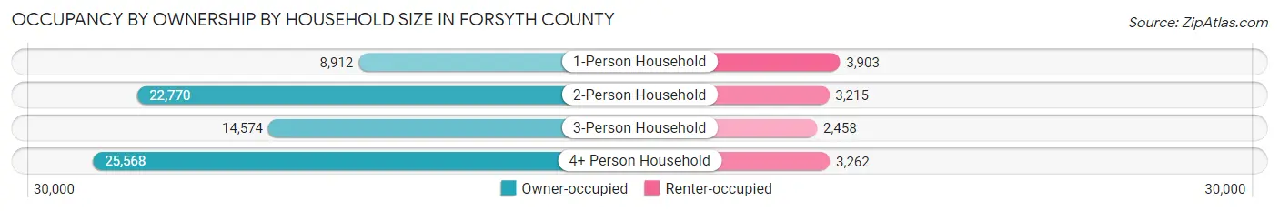 Occupancy by Ownership by Household Size in Forsyth County