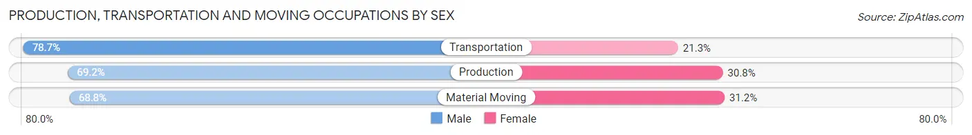 Production, Transportation and Moving Occupations by Sex in Forsyth County
