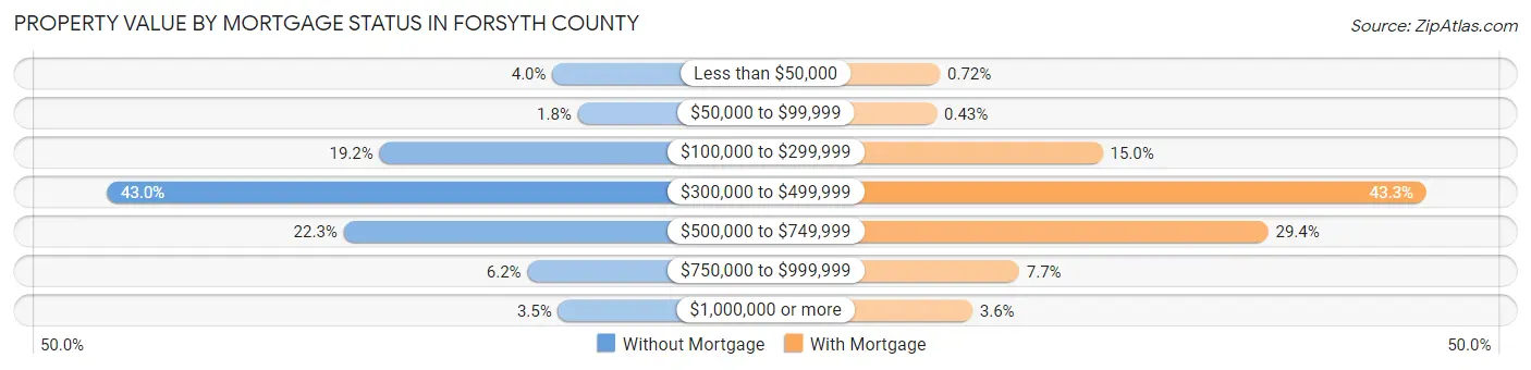 Property Value by Mortgage Status in Forsyth County