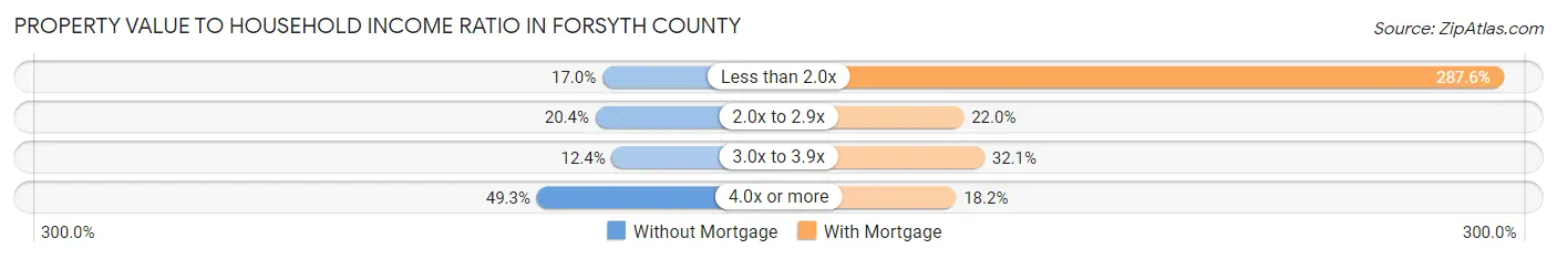 Property Value to Household Income Ratio in Forsyth County
