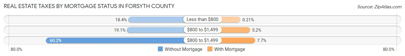 Real Estate Taxes by Mortgage Status in Forsyth County