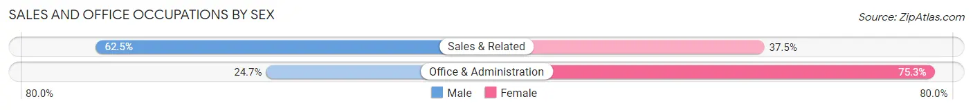 Sales and Office Occupations by Sex in Forsyth County
