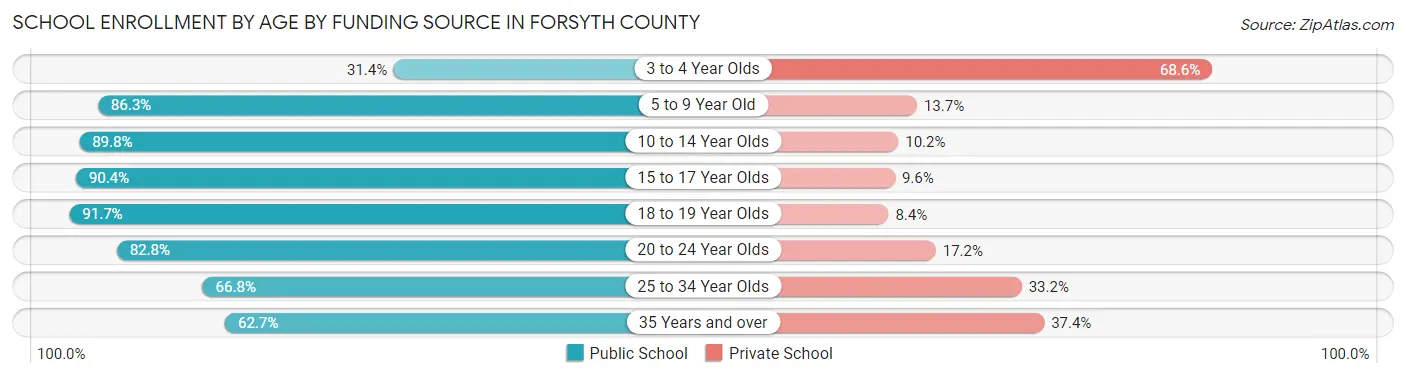 School Enrollment by Age by Funding Source in Forsyth County