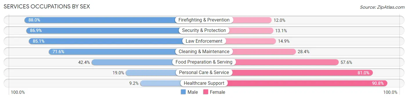 Services Occupations by Sex in Forsyth County