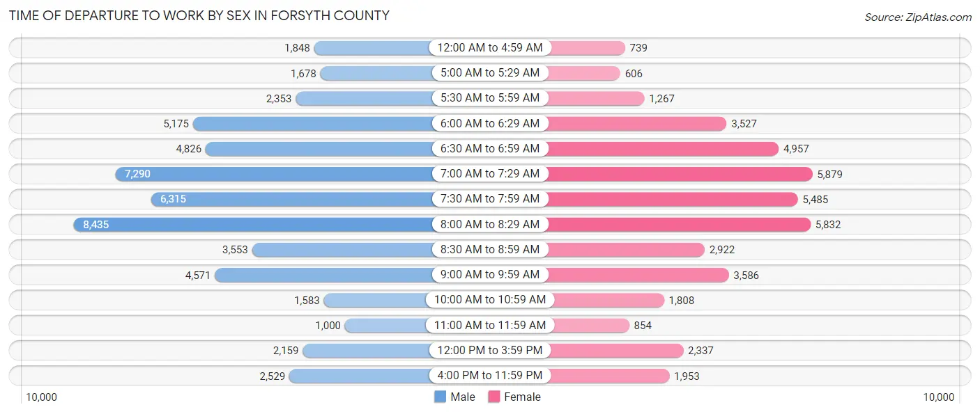 Time of Departure to Work by Sex in Forsyth County