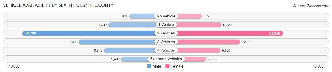 Vehicle Availability by Sex in Forsyth County