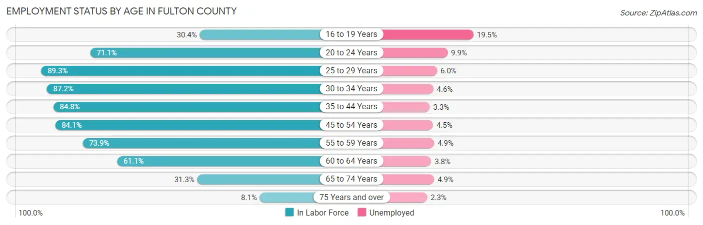 Employment Status by Age in Fulton County