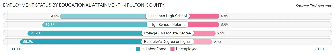 Employment Status by Educational Attainment in Fulton County