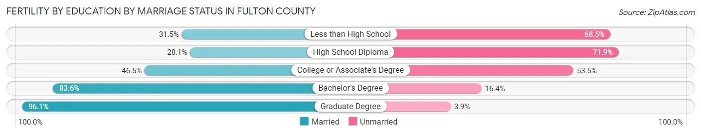 Female Fertility by Education by Marriage Status in Fulton County