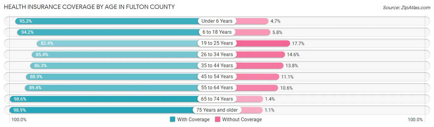 Health Insurance Coverage by Age in Fulton County